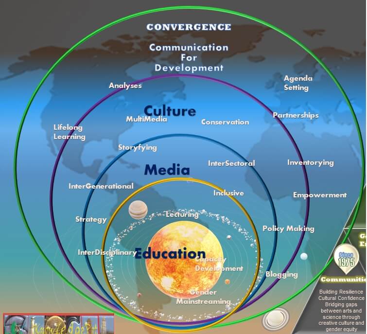 Culture Media Gender Sensitive Education Heritage nterconnected disciplines at the GloCal Knowledge Pot